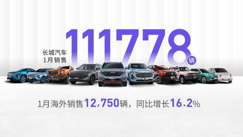 長城汽車1月銷量開門紅 總量突破11萬，四款車型月銷破萬，海外市場強勢增長16.2%